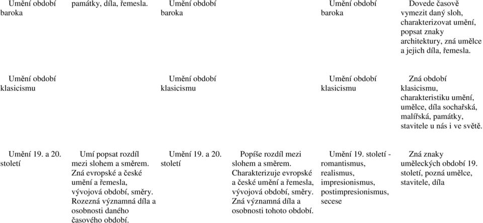 století Umí popsat rozdíl mezi slohem a směrem. Zná evropské a české umění a řemesla, vývojová období, směry. Rozezná významná díla a osobnosti daného časového období. Umění 19. a 20.