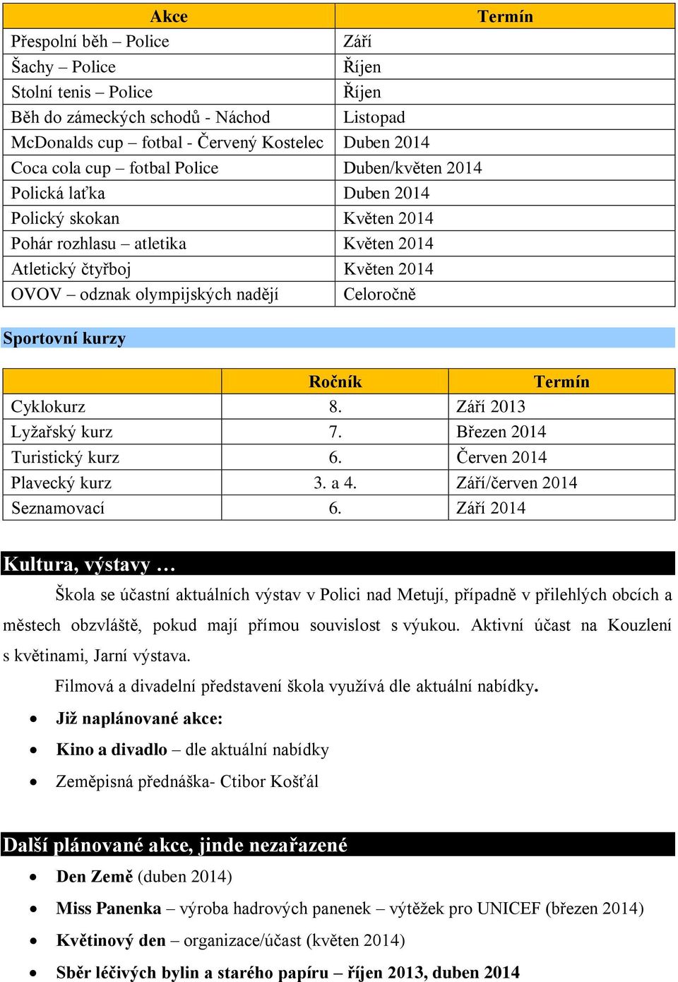 Ročník Termín Cyklokurz 8. Září 2013 Lyžařský kurz 7. Březen 2014 Turistický kurz 6. Červen 2014 Plavecký kurz 3. a 4. Září/červen 2014 Seznamovací 6.