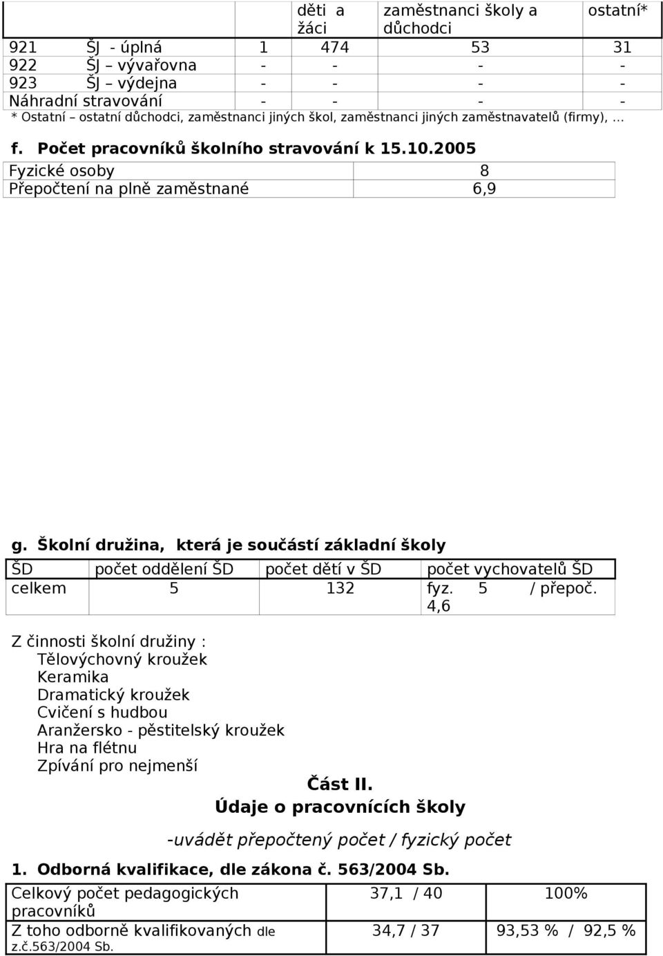 Školní družina, která je součástí základní školy ŠD počet oddělení ŠD počet dětí v ŠD počet vychovatelů ŠD celkem 5 132 fyz. 5 / přepoč.