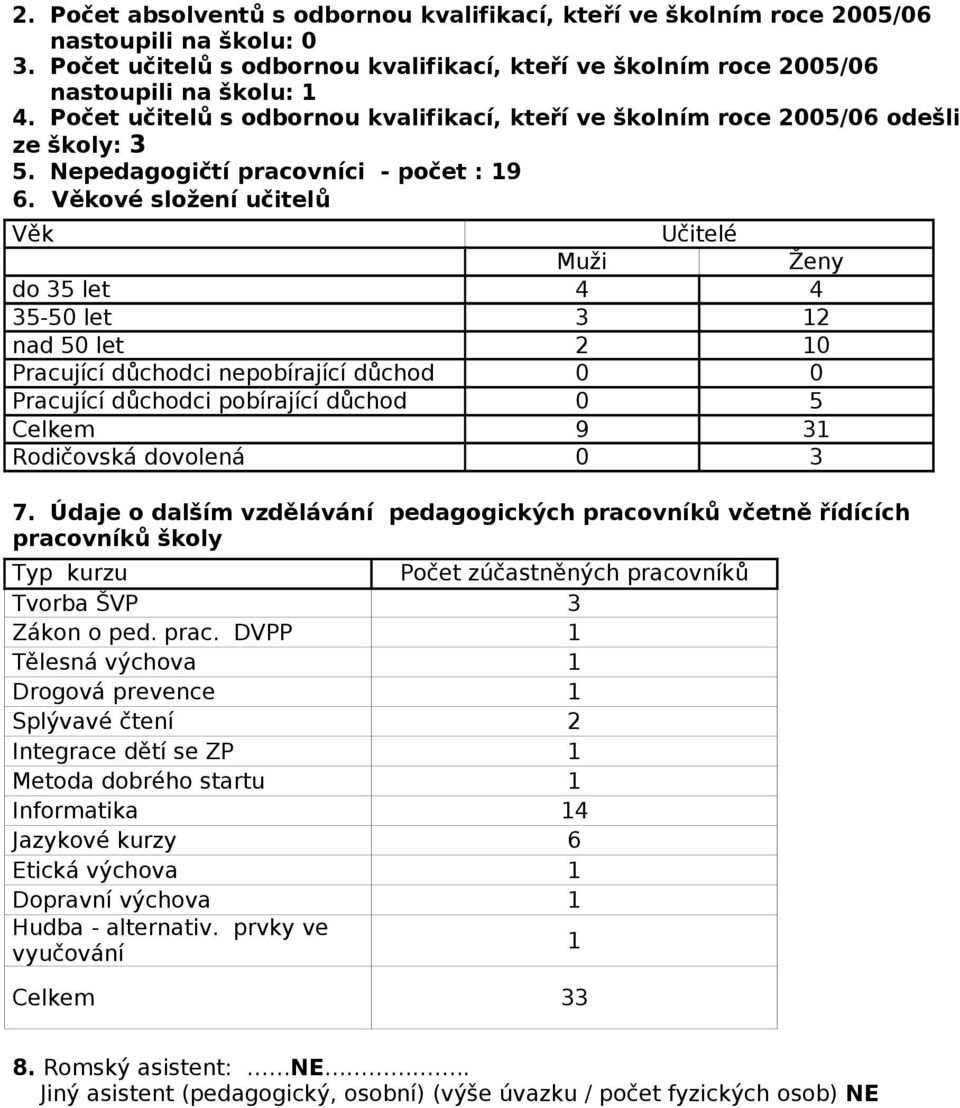 Věkové složení učitelů Věk Učitelé Muži Ženy do 35 let 4 4 35-50 let 3 12 nad 50 let 2 10 Pracující důchodci nepobírající důchod 0 0 Pracující důchodci pobírající důchod 0 5 Celkem 9 31 Rodičovská