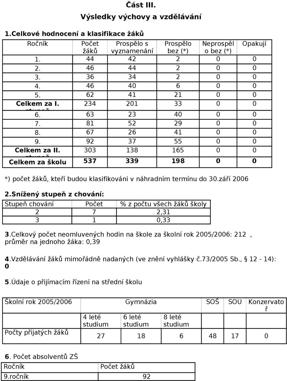 303 138 165 0 0 stupeň Celkem za školu 537 339 198 0 0 *) počet žáků, kteří budou klasifikováni v náhradním termínu do 30.září 2006 2.