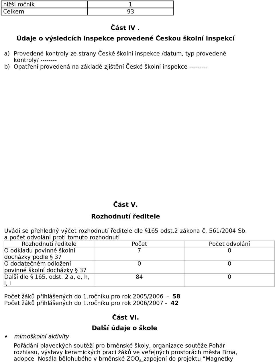 České školní inspekce --------- Část V. Rozhodnutí ředitele Uvádí se přehledný výčet rozhodnutí ředitele dle 165 odst.2 zákona č. 561/2004 Sb.