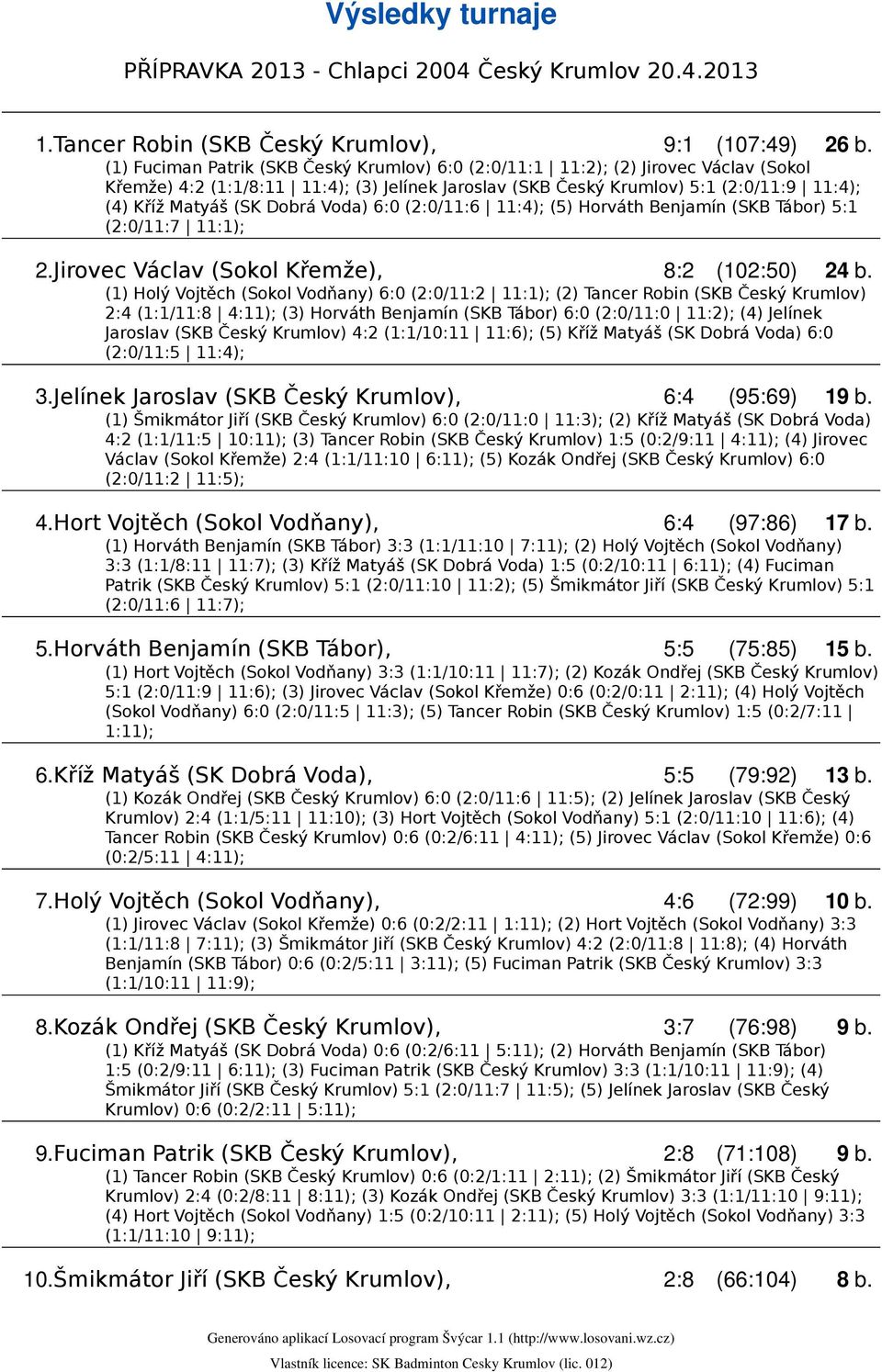 Dobrá Voda) 6:0 (2:0/11:6 11:4); (5) Horváth Benjamín (SKB Tábor) 5:1 (2:0/11:7 11:1); 2.Jirovec Václav (Sokol Křemže), 8:2 (102:50) 24 b.