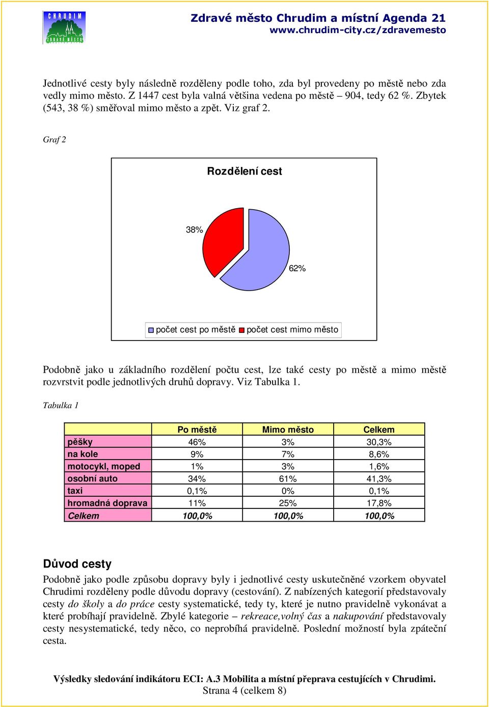 Graf 2 Rozdělení cest 38% 62% počet cest po městě počet cest mimo město Podobně jako u základního rozdělení počtu cest, lze také cesty po městě a mimo městě rozvrstvit podle jednotlivých druhů