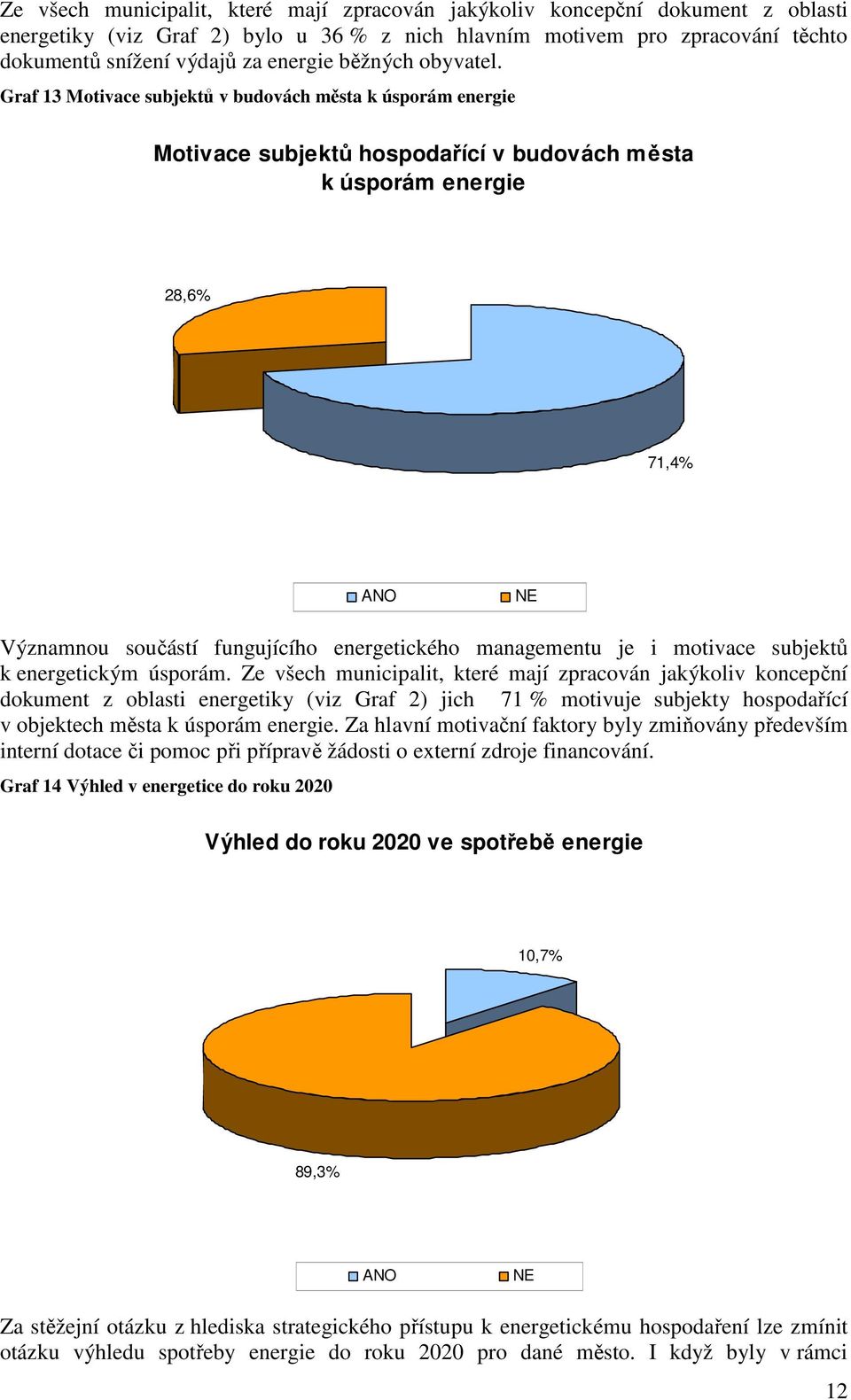Graf 13 Motivace subjektů v budovách města k úsporám energie Motivace subjektů hospodařící v budovách města k úsporám energie 28,6% 71,4% Významnou součástí fungujícího energetického managementu je i