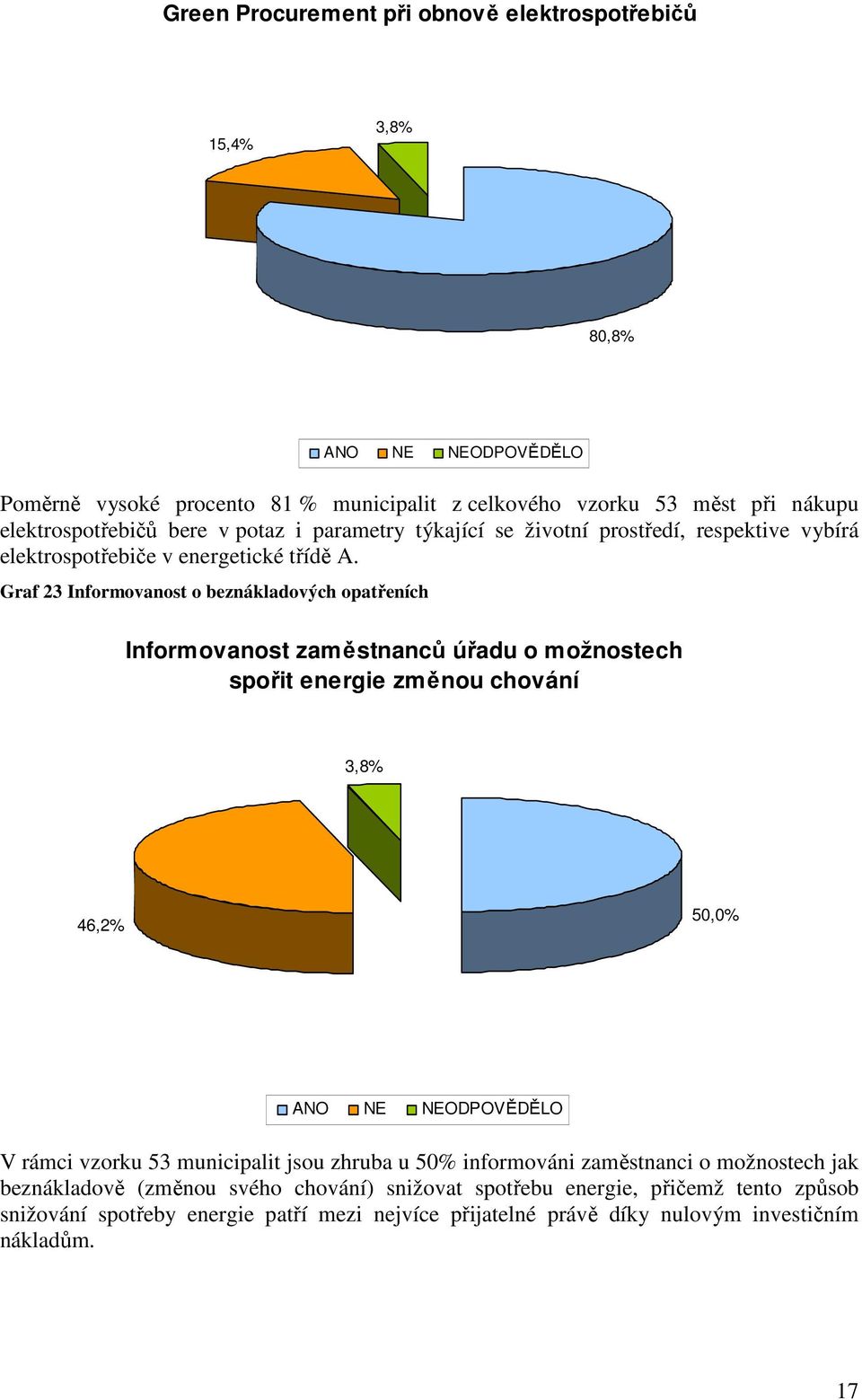 Graf 23 Informovanost o beznákladových opatřeních Informovanost zaměstnanců úřadu o možnostech spořit energie změnou chování 3,8% 46,2% 50,0% V rámci vzorku 53 municipalit