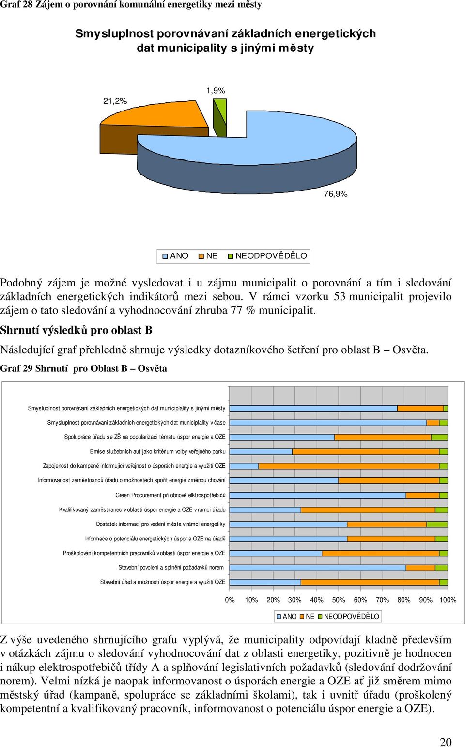 Shrnutí výsledků pro oblast B Následující graf přehledně shrnuje výsledky dotazníkového šetření pro oblast B Osvěta.