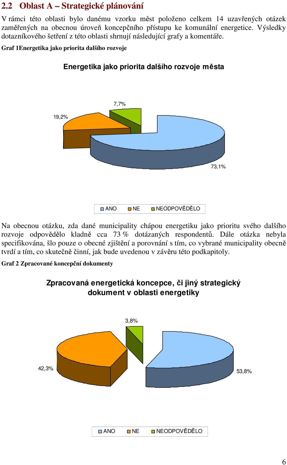 Graf 1Energetika jako priorita dalšího rozvoje Energetika jako priorita dalšího rozvoje města 19,2% 7,7% 73,1% Na obecnou otázku, zda dané municipality chápou energetiku jako prioritu svého dalšího