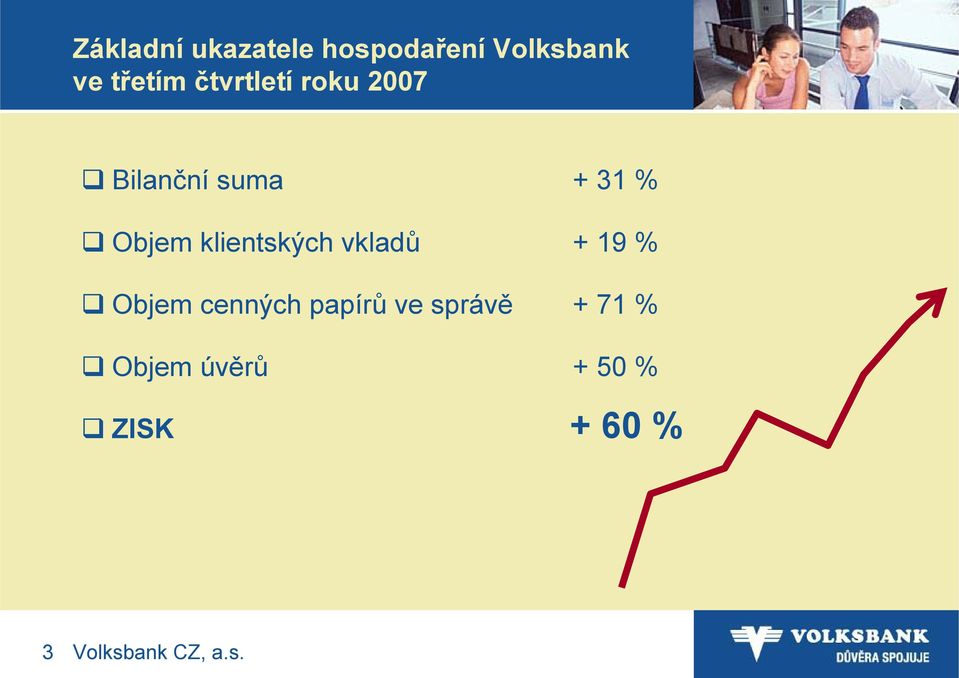 klientských vkladů + 19 % Objem cenných papírů ve