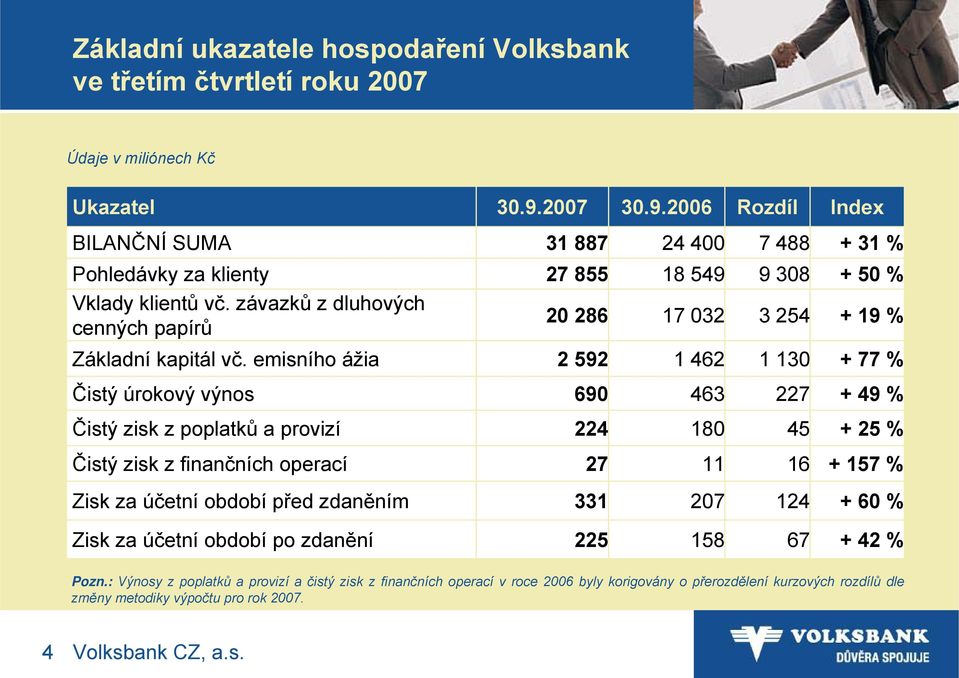 závazků z dluhových cenných papírů 20 286 17 032 3 254 + 19 % Základní kapitál vč.