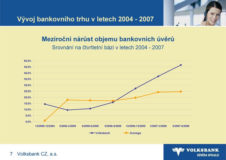 20,0% 15,0% 10,0% 5,0% 0,0% 12/2005-12/2004 3/2006-3/2005 6/2006-6/2005