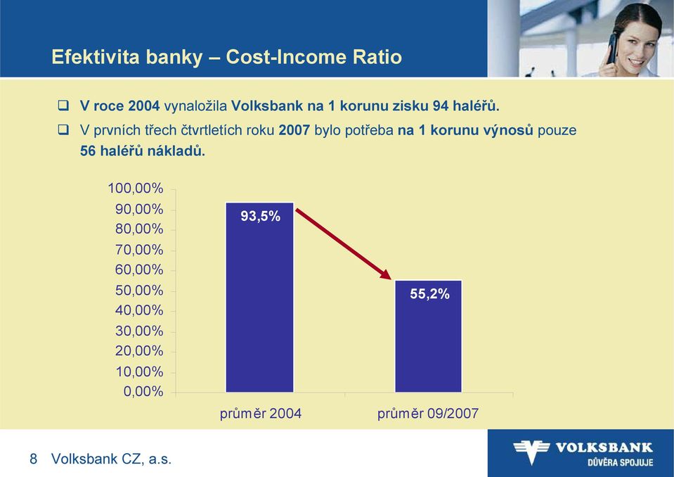 V prvních třech čtvrtletích roku 2007 bylo potřeba na 1 korunu výnosů pouze 56