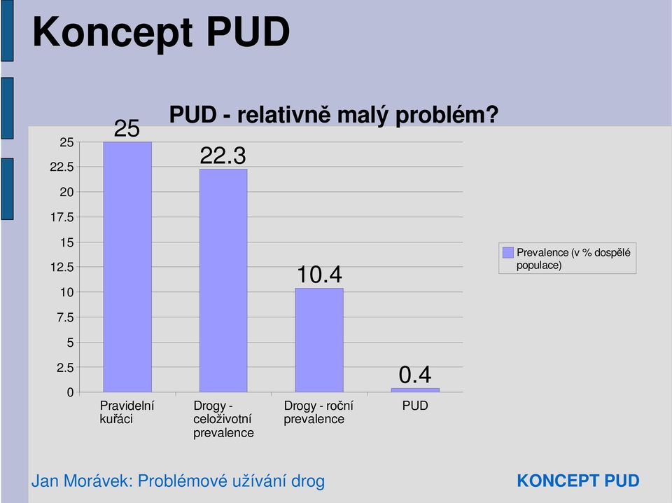7.5 10.4 Prevalence (v % dospělé populace) 5 2.