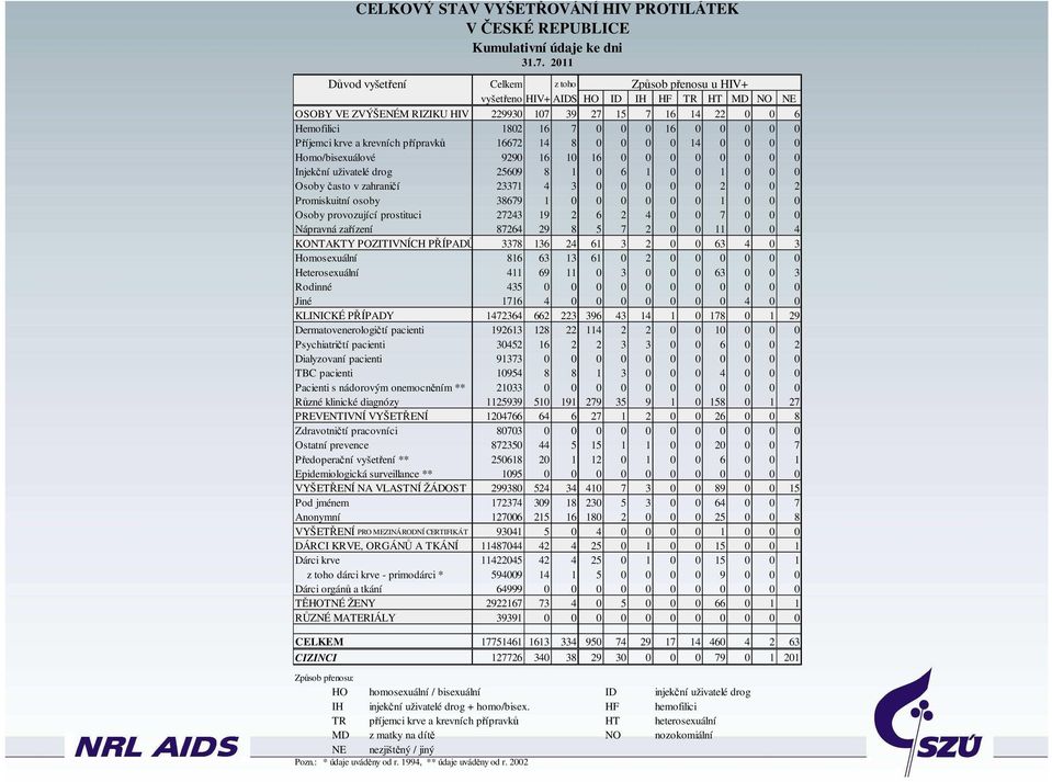 0 0 0 0 0 Příjemci krve a krevních přípravků 16672 14 8 0 0 0 0 14 0 0 0 0 Homo/bisexuálové 9290 16 10 16 0 0 0 0 0 0 0 0 Injekční uživatelé drog 25609 8 1 0 6 1 0 0 1 0 0 0 Osoby často v zahraničí