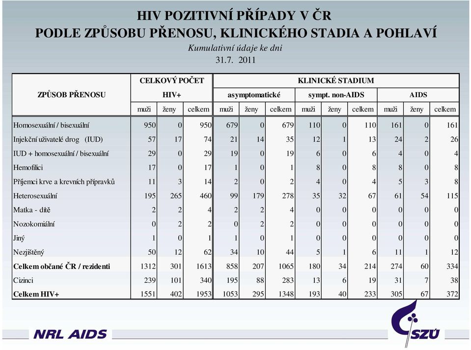 1 13 24 2 26 IUD + homosexuální / bisexuální 29 0 29 19 0 19 6 0 6 4 0 4 Hemofilici 17 0 17 1 0 1 8 0 8 8 0 8 Příjemci krve a krevních přípravků 11 3 14 2 0 2 4 0 4 5 3 8 Heterosexuální 195 265 460