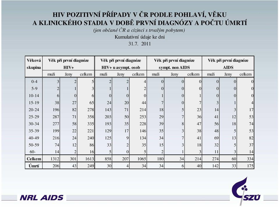 non AIDS Věk při první diagnóze AIDS muži ženy celkem muži ženy celkem muži ženy celkem muži ženy celkem 0-4 3 2 5 2 2 4 0 0 0 0 0 0 5-9 2 1 3 1 1 2 0 0 0 0 0 0 10-14 6 0 6 0 0 0 1 0 1 0 0 0 15-19 38