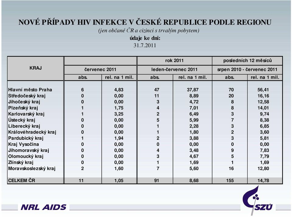 Hlavní město Praha 6 4,83 47 37,87 70 56,41 Středočeský kraj 0 0,00 11 8,89 20 16,16 Jihočeský kraj 0 0,00 3 4,72 8 12,58 Plzeňský kraj 1 1,75 4 7,01 8 14,01 Karlovarský kraj 1 3,25 2 6,49 3 9,74