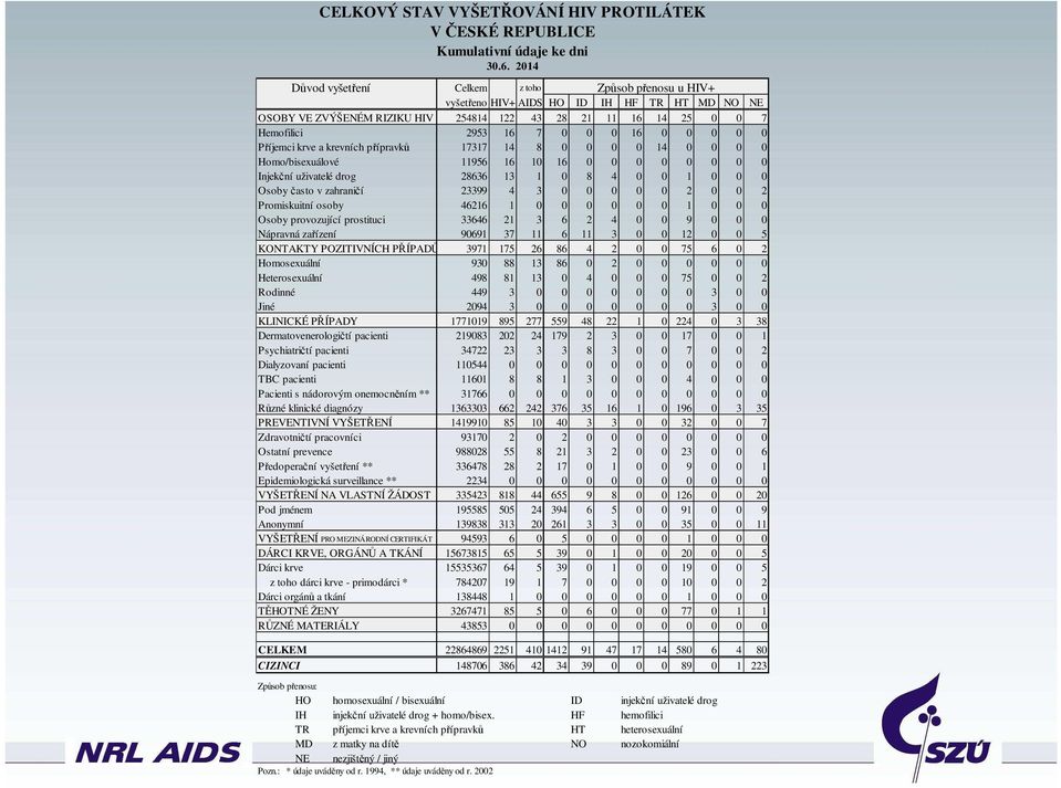 16 0 0 0 0 0 Příjemci krve a krevních přípravků 17317 14 8 0 0 0 0 14 0 0 0 0 Homo/bisexuálové 11956 16 10 16 0 0 0 0 0 0 0 0 Injekční uživatelé drog 28636 13 1 0 8 4 0 0 1 0 0 0 Osoby často v