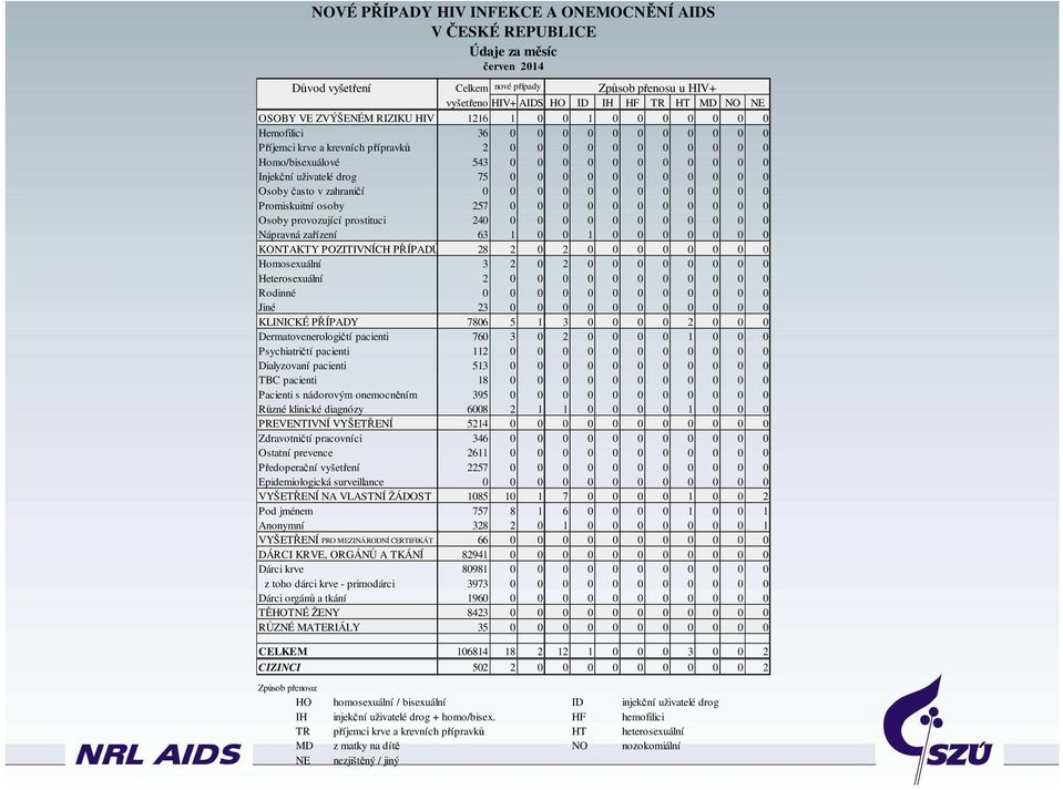 uživatelé drog 75 0 0 0 0 0 0 0 0 0 0 0 Osoby často v zahraničí 0 0 0 0 0 0 0 0 0 0 0 0 Promiskuitní osoby 257 0 0 0 0 0 0 0 0 0 0 0 Osoby provozující prostituci 240 0 0 0 0 0 0 0 0 0 0 0 Nápravná