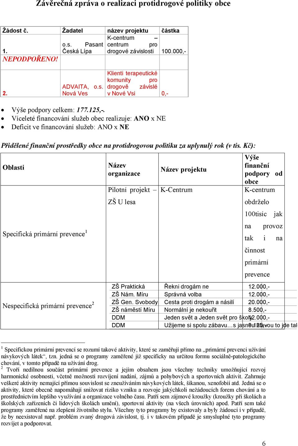 Kč): Oblasti Specifická primární prevence 1 Název organizace Pilotní projekt ZŠ U lesa Název projektu K-Centrum Výše finanční podpory od obce K-centrum obdrželo 100tisíc na jak provoz tak i na