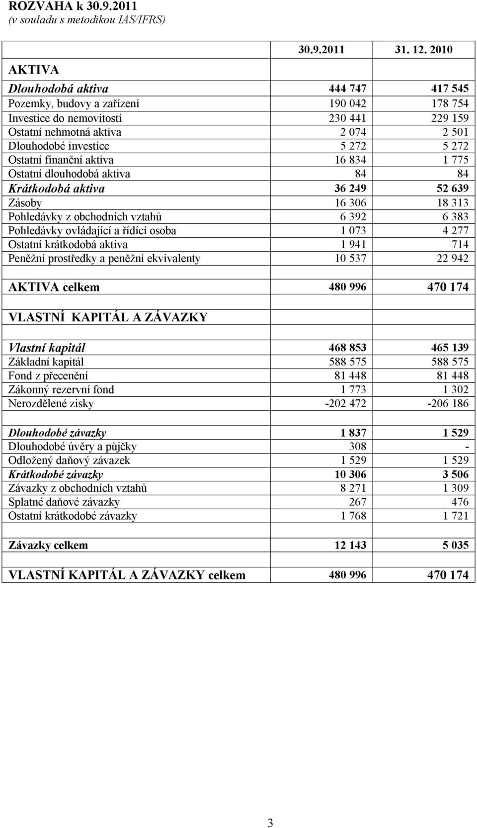 finanční aktiva 16 834 1 775 Ostatní dlouhodobá aktiva 84 84 Krátkodobá aktiva 36 249 52 639 Zásoby 16 306 18 313 Pohledávky z obchodních vztahů 6 392 6 383 Pohledávky ovládající a řídící osoba 1 073