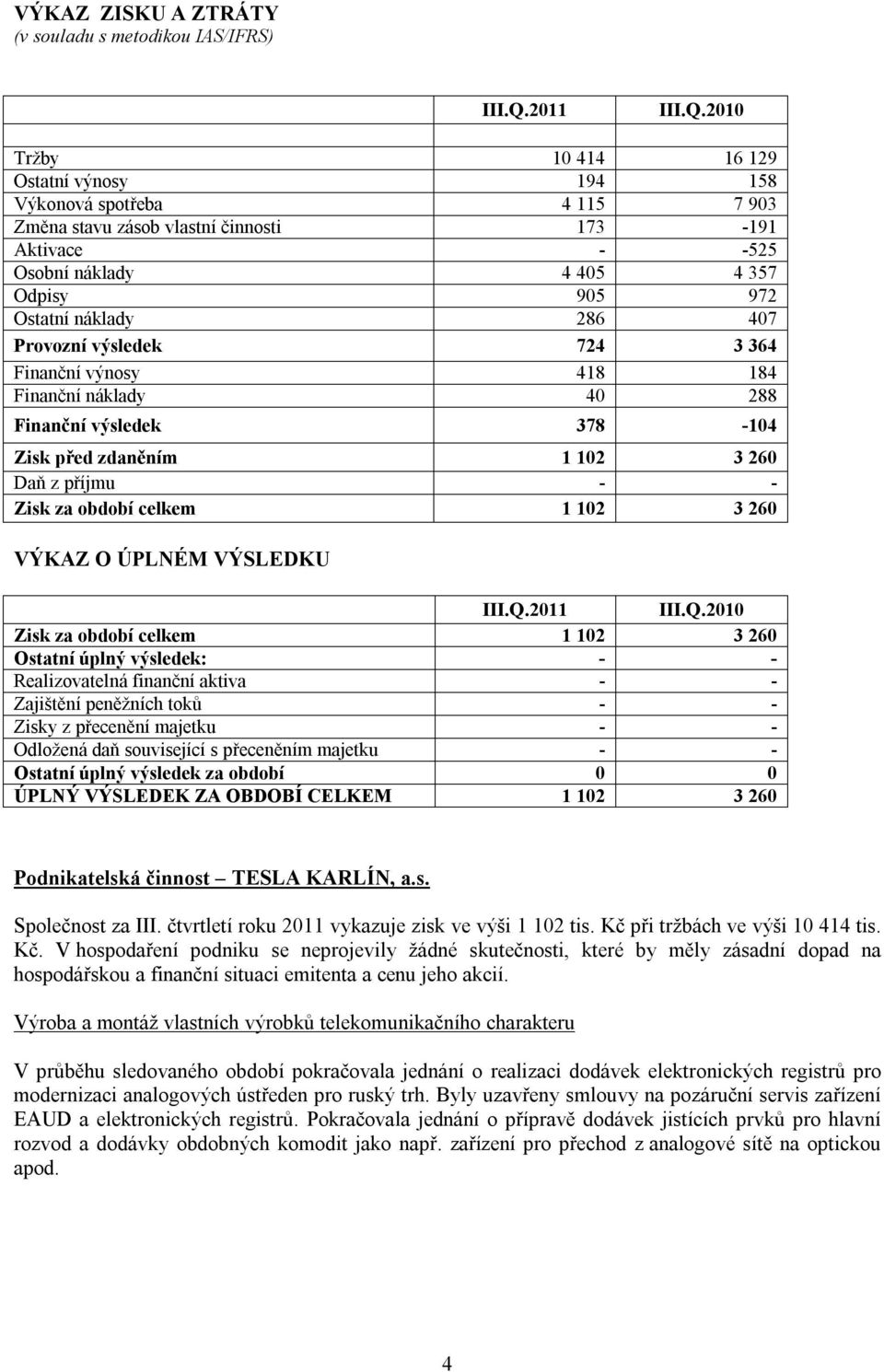 2010 Tržby 10 414 16 129 Ostatní výnosy 194 158 Výkonová spotřeba 4 115 7 903 Změna stavu zásob vlastní činnosti 173-191 Aktivace - -525 Osobní náklady 4 405 4 357 Odpisy 905 972 Ostatní náklady 286