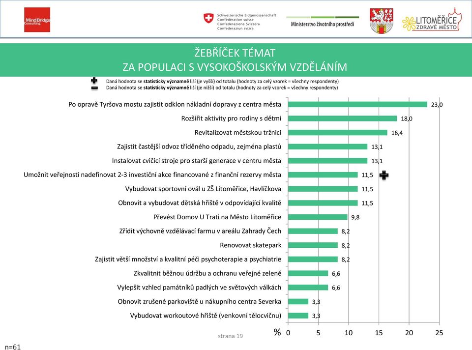 Revitalizovat městskou tržnici 16,4 18,0 Zajistit častější odvoz tříděného odpadu, zejména plastů Instalovat cvičící stroje pro starší generace v centru města Umožnit veřejnosti nadefinovat 2-3