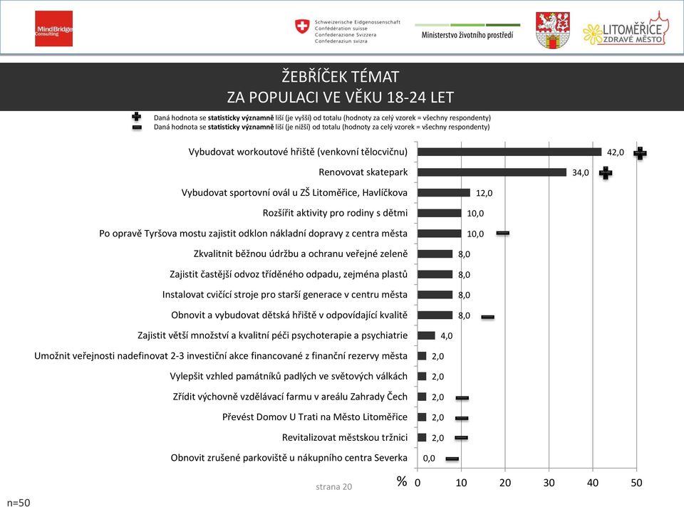 Havlíčkova Rozšířit aktivity pro rodiny s dětmi Po opravě Tyršova mostu zajistit odklon nákladní dopravy z centra města Zkvalitnit běžnou údržbu a ochranu veřejné zeleně Zajistit častější odvoz