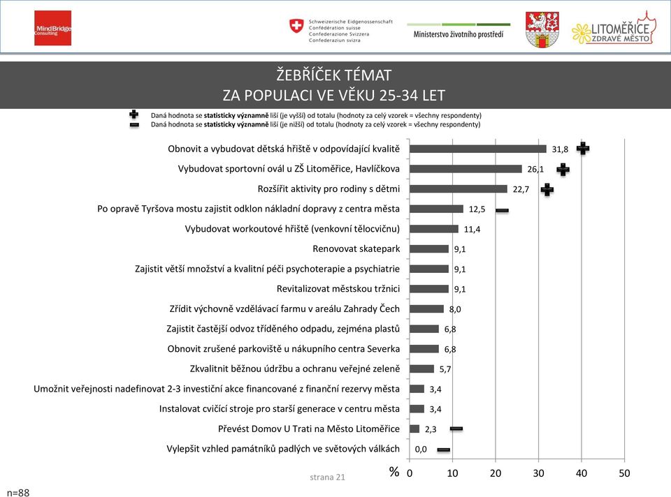 aktivity pro rodiny s dětmi 22,7 26,1 n=88 Po opravě Tyršova mostu zajistit odklon nákladní dopravy z centra města Vybudovat workoutové hřiště (venkovní tělocvičnu) Renovovat skatepark Zajistit větší