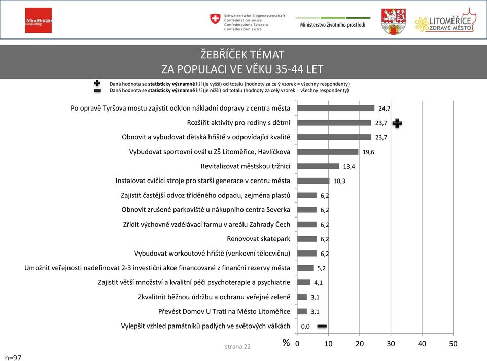 dětská hřiště v odpovídající kvalitě 24,7 23,7 23,7 Vybudovat sportovní ovál u ZŠ Litoměřice, Havlíčkova 19,6 Revitalizovat městskou tržnici Instalovat cvičící stroje pro starší generace v centru