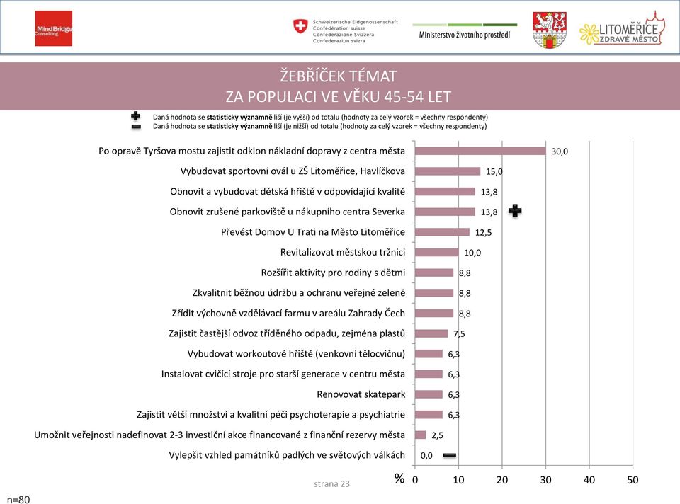 Obnovit a vybudovat dětská hřiště v odpovídající kvalitě Obnovit zrušené parkoviště u nákupního centra Severka Převést Domov U Trati na Město Litoměřice Revitalizovat městskou tržnici Rozšířit