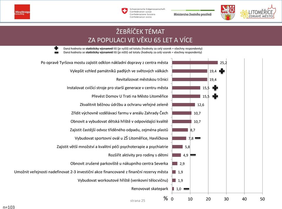 válkách Revitalizovat městskou tržnici 19,4 19,4 Instalovat cvičící stroje pro starší generace v centru města Převést Domov U Trati na Město Litoměřice Zkvalitnit běžnou údržbu a ochranu veřejné