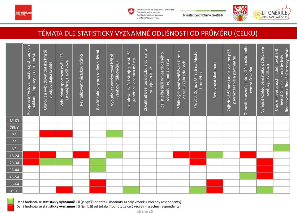 veřejné zeleně Zajistit častější odvoz tříděného odpadu, zejména plastů Zřídit výchovně vzdělávací farmu v areálu Zahrady Čech Převést Domov U Trati na Město Litoměřice Renovovat skatepark Zajistit