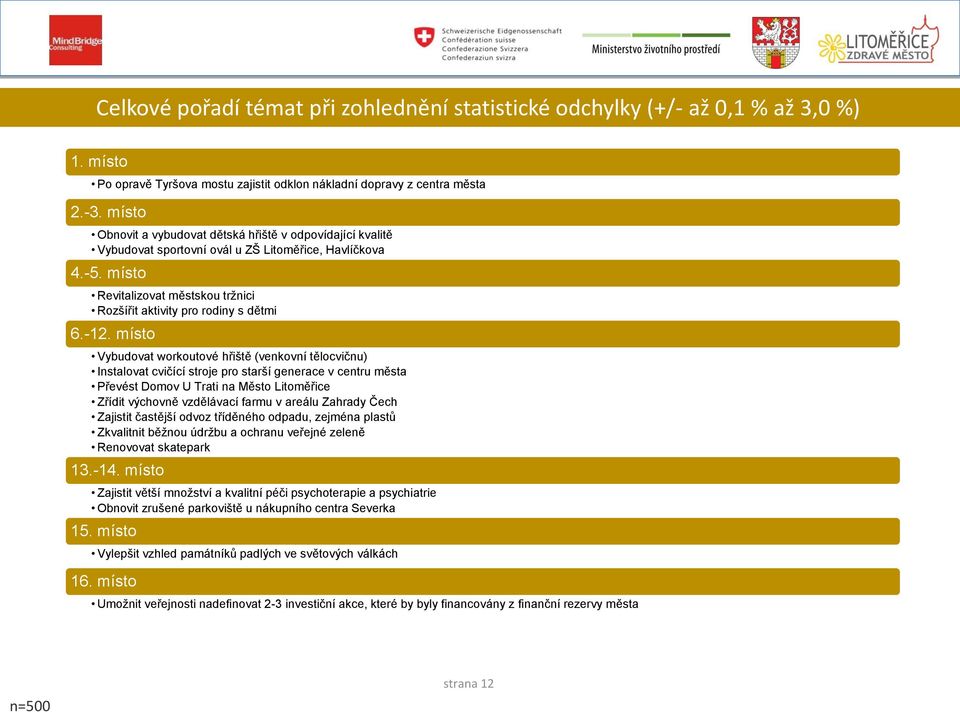 -12. místo Vybudovat workoutové hřiště (venkovní tělocvičnu) Instalovat cvičící stroje pro starší generace v centru města Převést Domov U Trati na Město Litoměřice Zřídit výchovně vzdělávací farmu v
