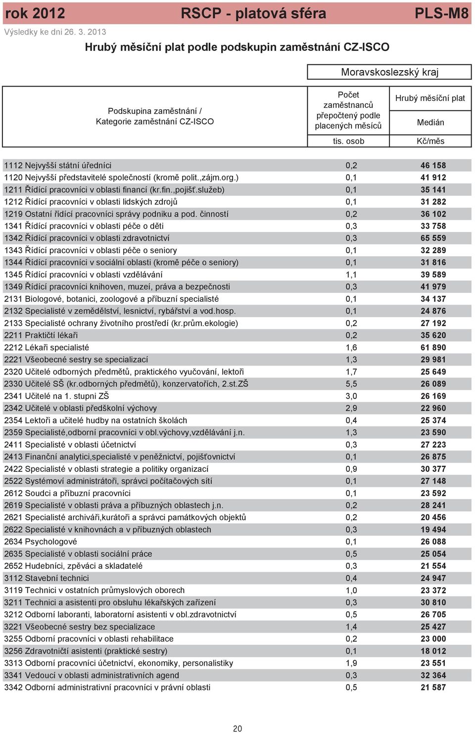 osob Hrubý m sí ní plat Medián K /m s 1112 Nejvyšší státní ú edníci 0,2 46 158 1120 Nejvyšší p edstavitelé spole ností (krom polit.,zájm.org.) 0,1 41 912 1211 ídící pracovníci v oblasti financí (kr.