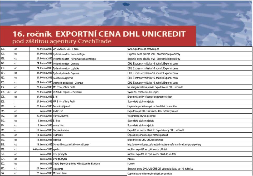 května 2013 Týdenní monitor - Nové investice a strategie Exportní cena přežila krizi i ekonomické problémy 129. cz 24. května 2013 Týdenní monitor - Doprava DHL Express vyhlásila 16.