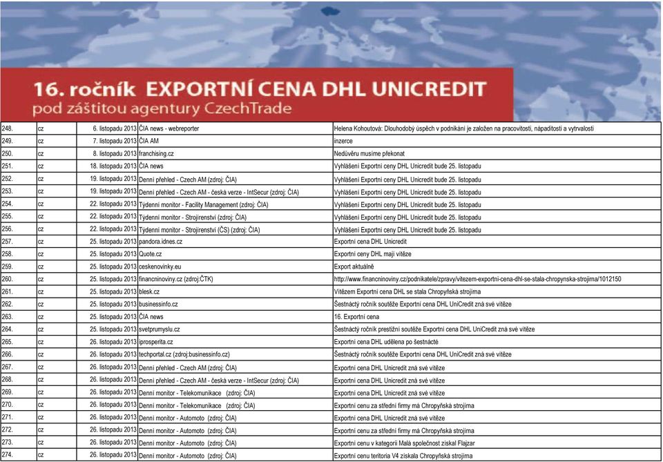 listopadu 2013 Denní přehled - Czech AM (zdroj: ČIA) Vyhlášení Exportní ceny DHL Unicredit bude 25. listopadu 253. cz 19.