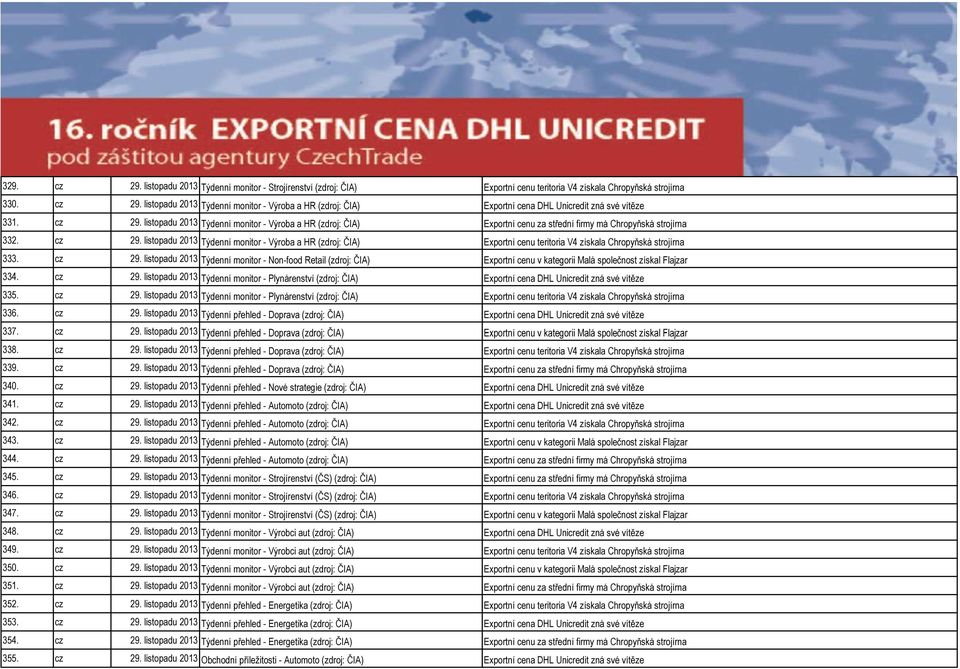 listopadu 2013 Týdenní monitor - Výroba a HR (zdroj: ČIA) Exportní cenu teritoria V4 získala Chropyňská strojírna 333. cz 29.