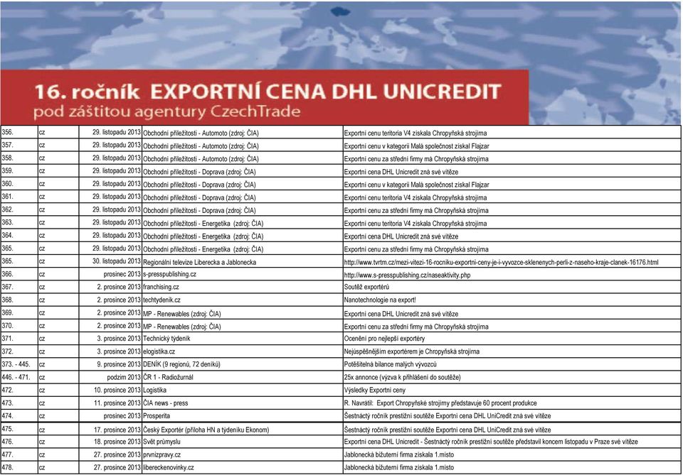 listopadu 2013 Obchodní příležitosti - Doprava (zdroj: ČIA) Exportní cena DHL Unicredit zná své vítěze 360. cz 29.
