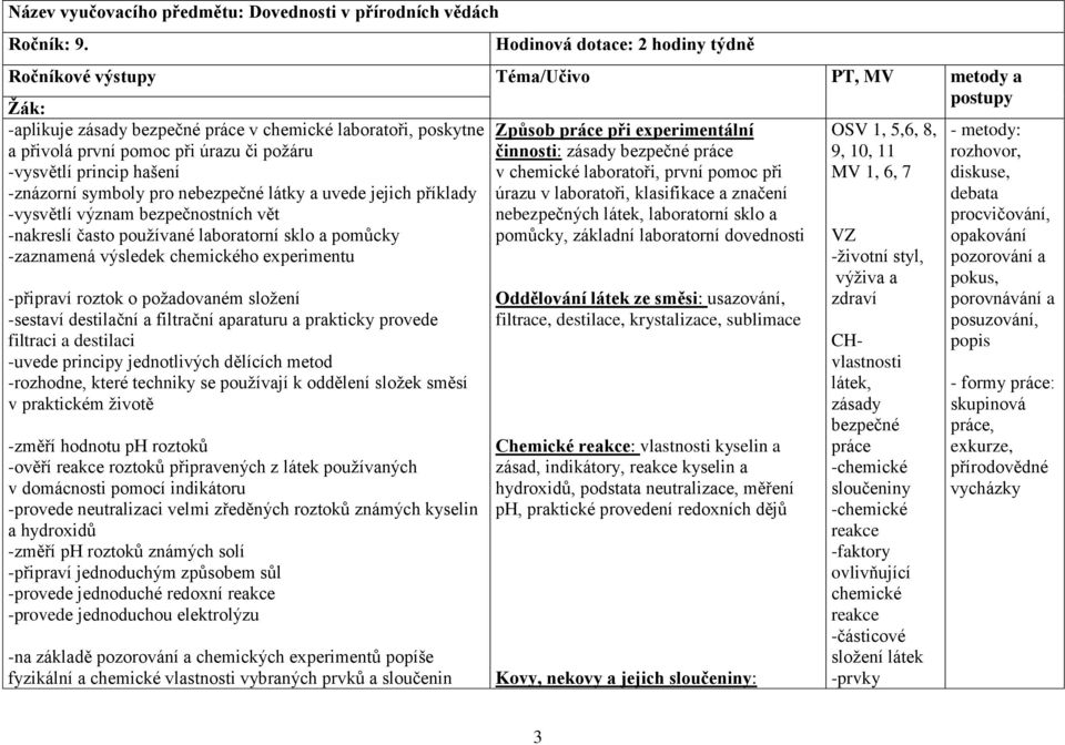 -vysvětlí princip hašení -znázorní symboly pro nebezpečné látky a uvede jejich příklady -vysvětlí význam bezpečnostních vět -nakreslí často používané laboratorní sklo a pomůcky -zaznamená výsledek