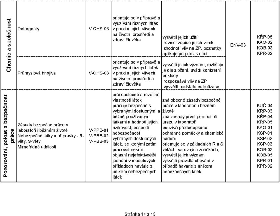 běţném ţivotě Nebezpečné látky a přípravky - R- věty, S-věty Mimořádné události V-PPB-01 V-PBB-02 V-PBB-03 určí společné a rozdílné vlastnosti látek pracuje bezpečně s vybranými dostupnými a běţně