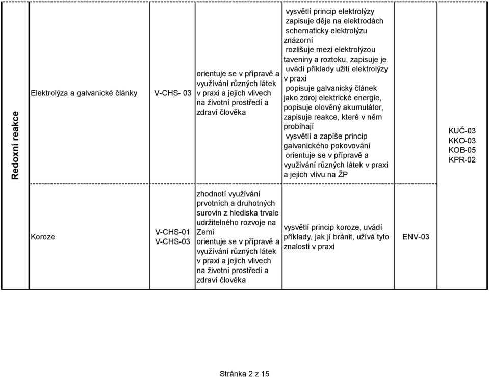 které v něm probíhají vysvětlí a zapíše princip galvanického pokovování využívání různých látek v praxi a jejich vlivu na ŽP KKO-03 Koroze V-CHS-01 V-CHS-03 zhodnotí vyuţívání