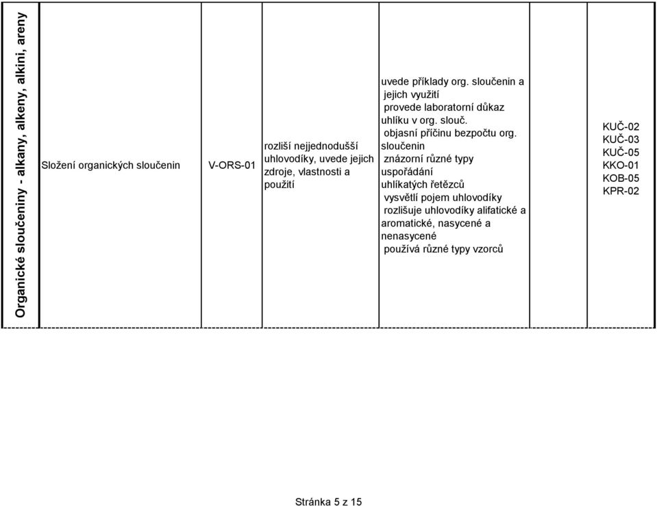 sloučenin a jejich využití provede laboratorní důkaz uhlíku v org. slouč. objasní příčinu bezpočtu org.