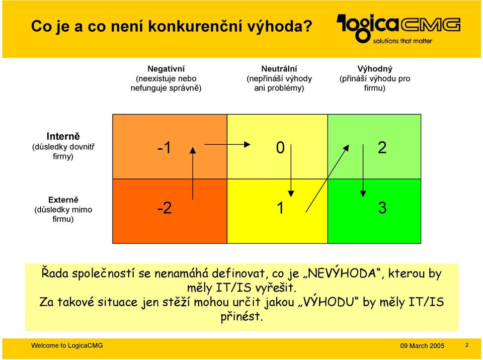 (přináší výhodu pro firmu) Interně (důsledky dovnitř firmy) -1 0 2 Externě (důsledky mimo firmu) -2