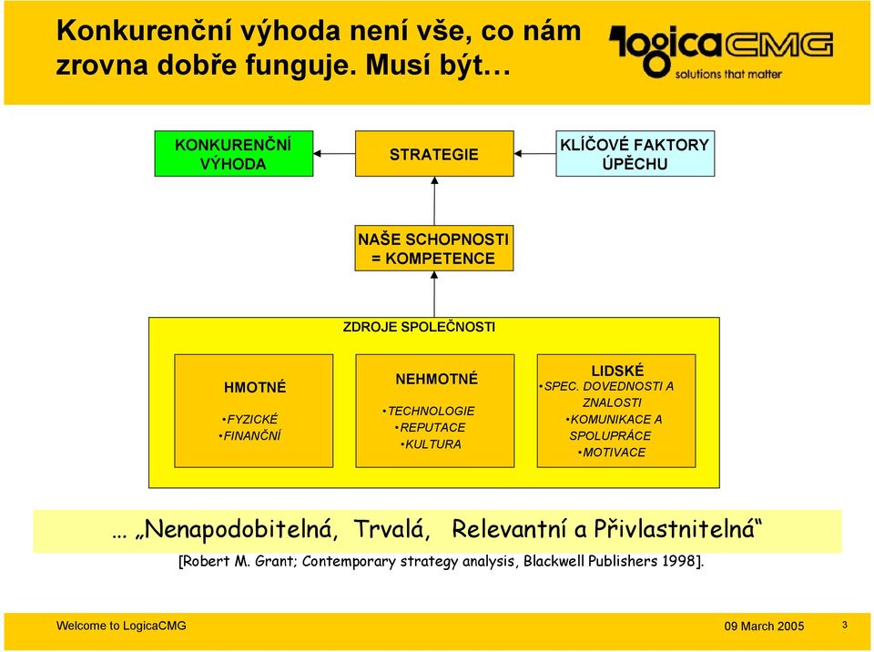 HMOTNÉ FYZICKÉ FINANČNÍ NEHMOTNÉ TECHNOLOGIE REPUTACE KULTURA LIDSKÉ LIDSKÉ SPEC.