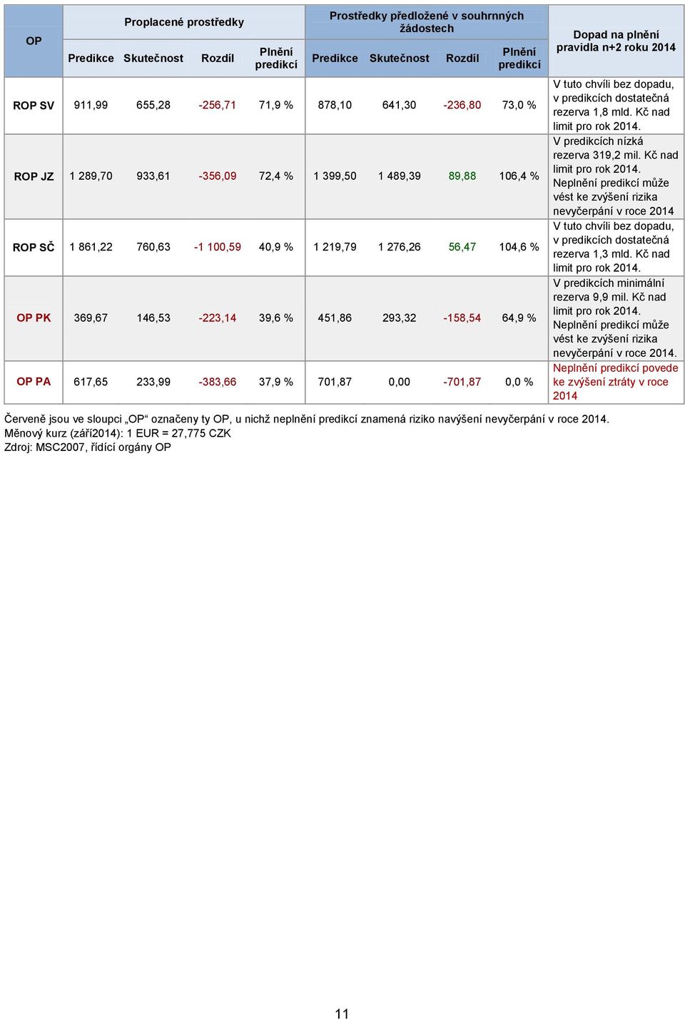 451,86 293,32-158,54 64,9 % OP PA 617,65 233,99-383,66 37,9 % 701,87 0,00-701,87 0,0 % Dpad na plnění pravidla n+2 rku 2014 V tut chvíli bez dpadu, v predikcích dstatečná rezerva 1,8 mld.