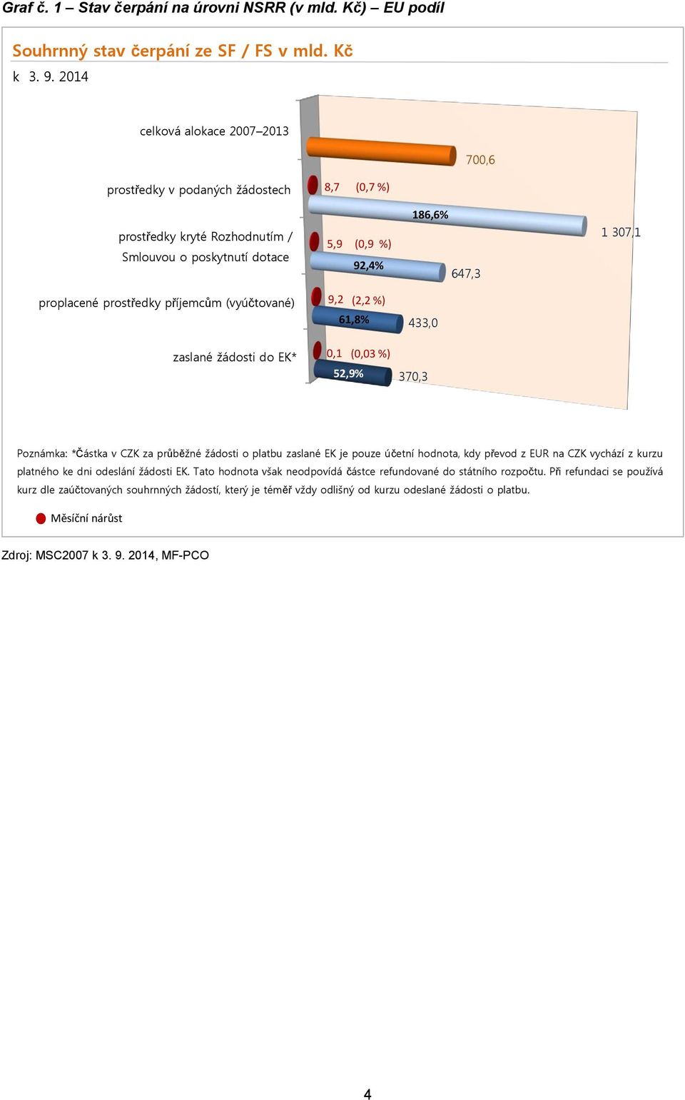 příjemcům (vyúčtvané) 9,2 (2,2 %) 61,8% 433,0 zaslané žádsti d EK* 0,1 (0,03 %) 52,9% 370,3 Pznámka: *Částka v CZK za průběžné žádsti platbu zaslané EK je puze účetní hdnta, kdy převd z EUR na