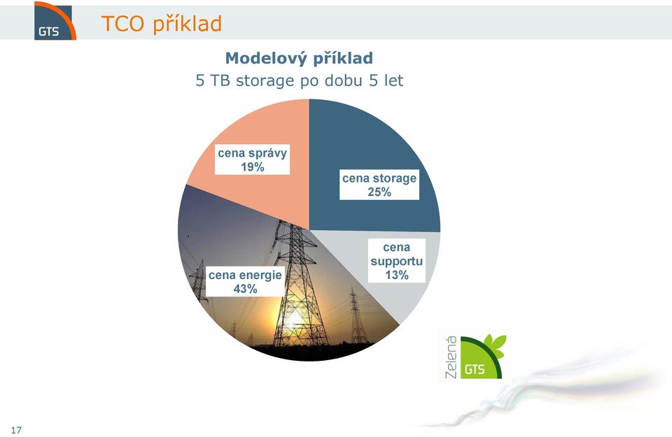 správy 19% cena storage 25%