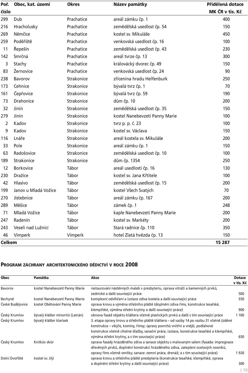 13 300 3 Stachy Prachatice královácký dvorec čp. 49 150 83 Žernovice Prachatice venkovská usedlost čp.