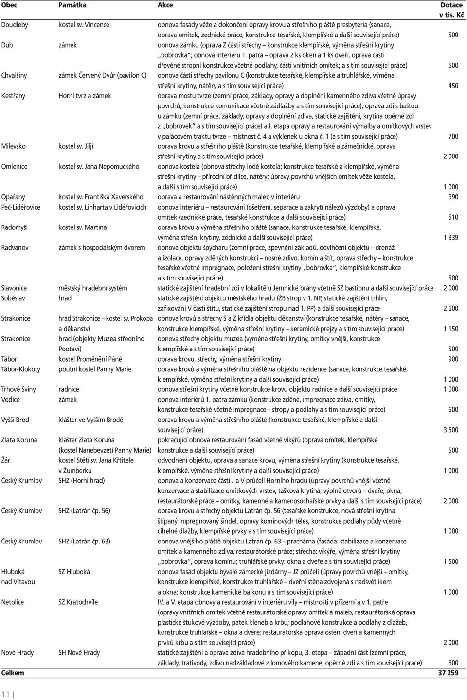 obnova zámku (oprava Z části střechy konstrukce klempířské, výměna střešní krytiny bobrovka ; obnova interiéru 1.